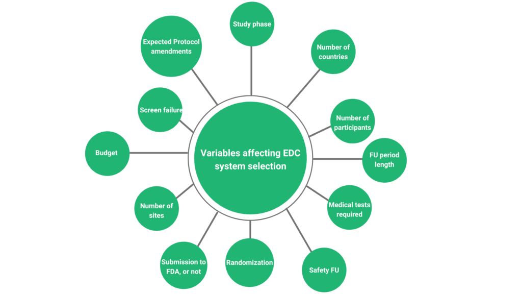 Variables affecting EDC system selection